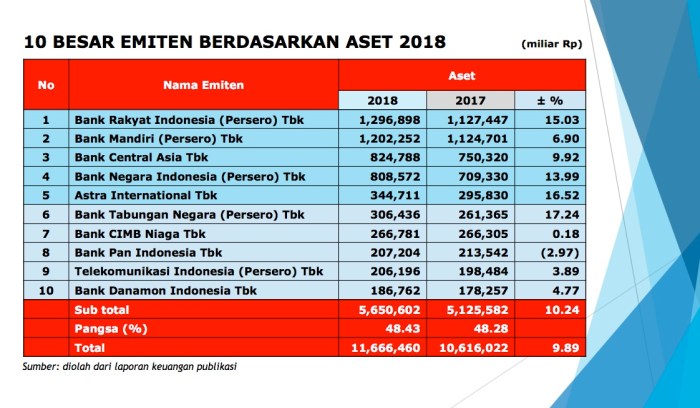 Bri forbes nasional versi perusahaan korporasi lima ungguli dalam posisi tertinggi mencetak