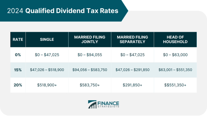 Tax gains capital rate dividends dividend rates 2011 1961 since topforeignstocks enlarge click cap