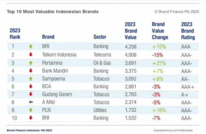 Perbandingan dividen BRI vs bank lain di Indonesia