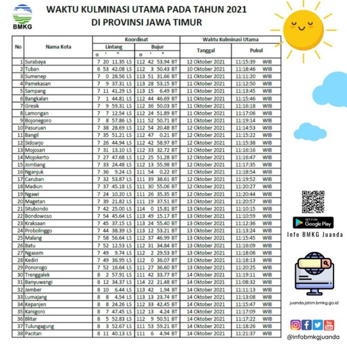 Suhu surabaya saat ini