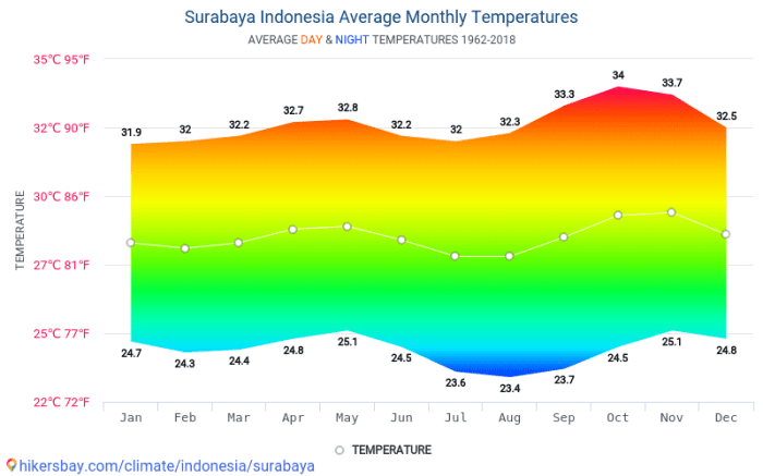 Surabaya weather indonesia average lows highs monthly