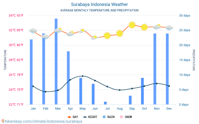 Surabaya indonesia