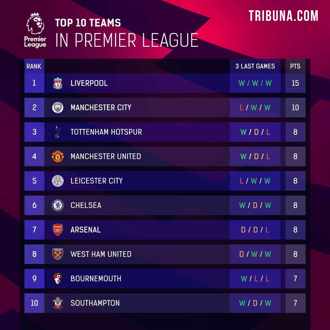 Klasemen terbaru Liga Inggris Liverpool