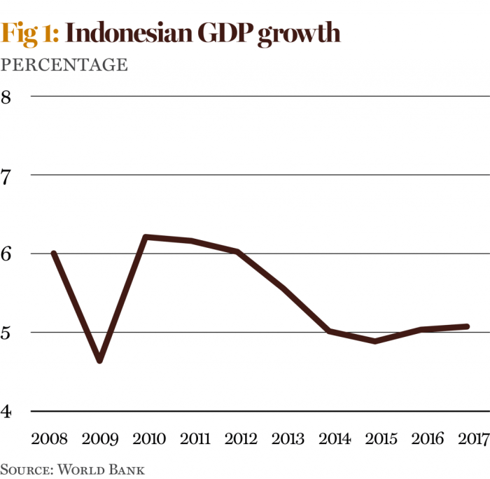 Dampak ekonomi jangka panjang presiden seumur hidup di Indonesia