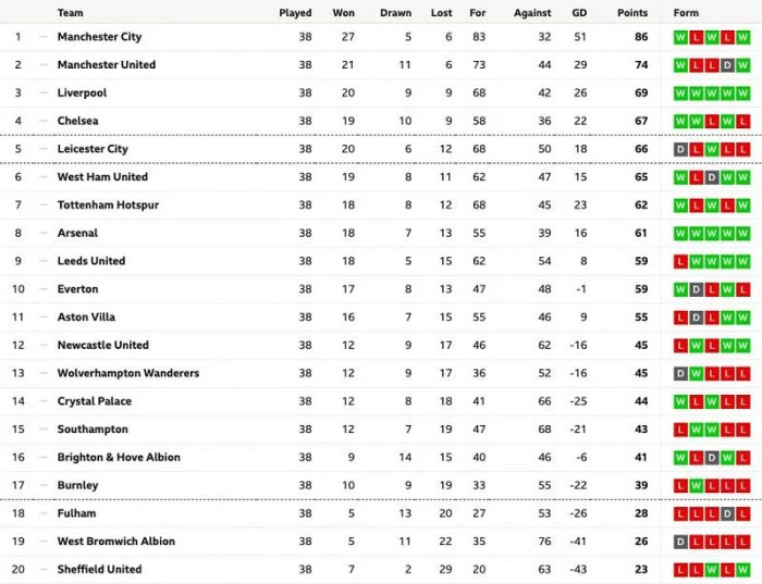 League premier chelsea liverpool standings gameweek fixtures leicester 9th