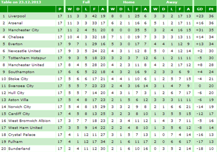 Klasemen terbaru Liga Inggris Liverpool